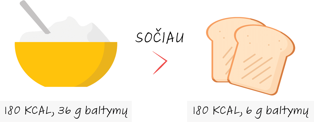 Baltymai – sočiausia maisto medžiaga.